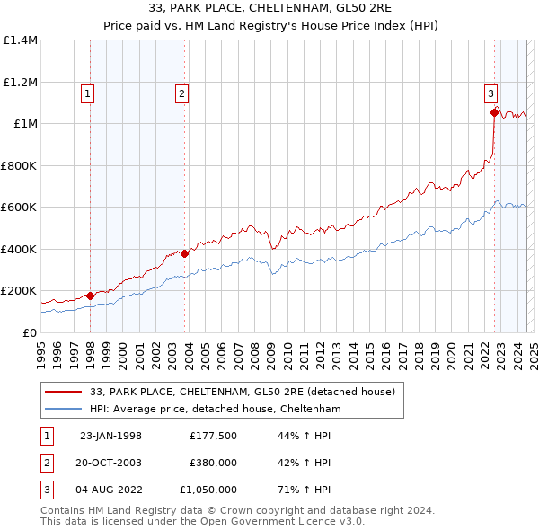 33, PARK PLACE, CHELTENHAM, GL50 2RE: Price paid vs HM Land Registry's House Price Index