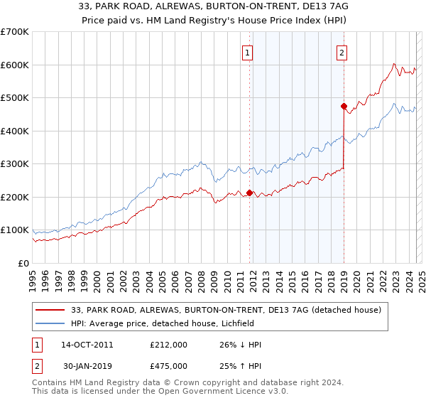 33, PARK ROAD, ALREWAS, BURTON-ON-TRENT, DE13 7AG: Price paid vs HM Land Registry's House Price Index