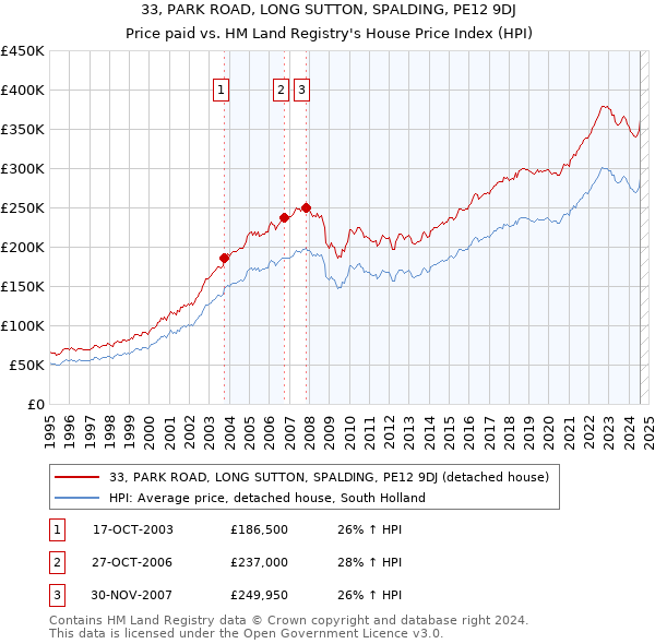 33, PARK ROAD, LONG SUTTON, SPALDING, PE12 9DJ: Price paid vs HM Land Registry's House Price Index