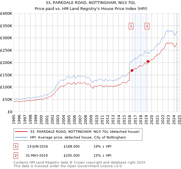 33, PARKDALE ROAD, NOTTINGHAM, NG3 7GL: Price paid vs HM Land Registry's House Price Index