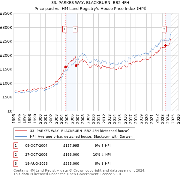 33, PARKES WAY, BLACKBURN, BB2 4FH: Price paid vs HM Land Registry's House Price Index