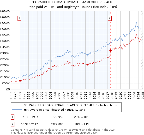 33, PARKFIELD ROAD, RYHALL, STAMFORD, PE9 4ER: Price paid vs HM Land Registry's House Price Index