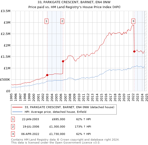 33, PARKGATE CRESCENT, BARNET, EN4 0NW: Price paid vs HM Land Registry's House Price Index