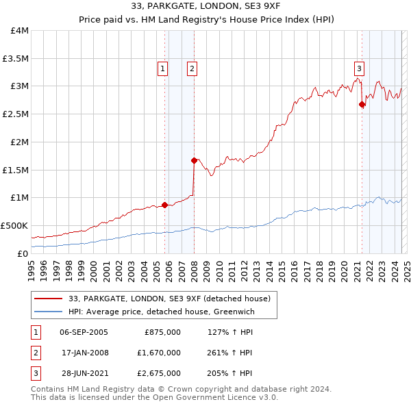 33, PARKGATE, LONDON, SE3 9XF: Price paid vs HM Land Registry's House Price Index