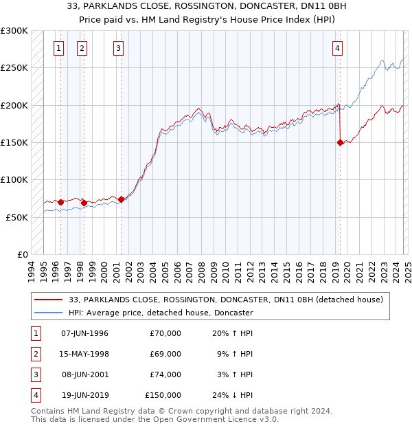 33, PARKLANDS CLOSE, ROSSINGTON, DONCASTER, DN11 0BH: Price paid vs HM Land Registry's House Price Index