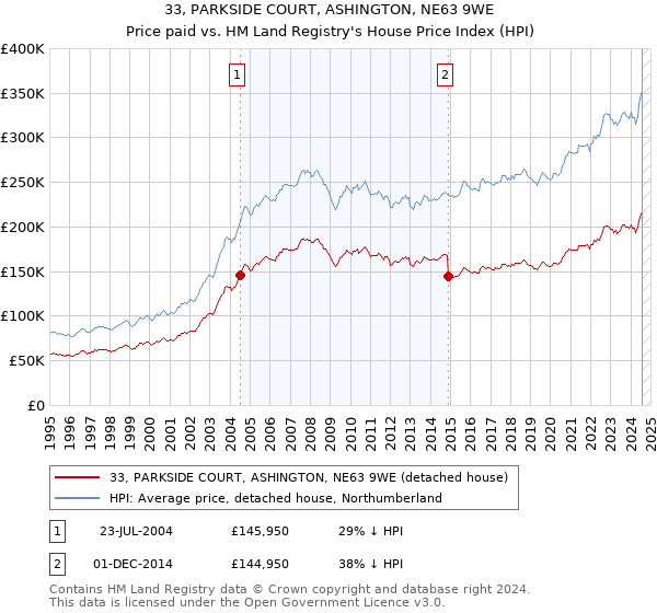 33, PARKSIDE COURT, ASHINGTON, NE63 9WE: Price paid vs HM Land Registry's House Price Index