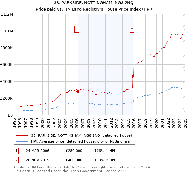 33, PARKSIDE, NOTTINGHAM, NG8 2NQ: Price paid vs HM Land Registry's House Price Index