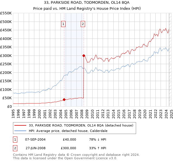 33, PARKSIDE ROAD, TODMORDEN, OL14 8QA: Price paid vs HM Land Registry's House Price Index