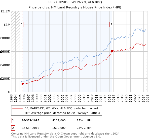 33, PARKSIDE, WELWYN, AL6 9DQ: Price paid vs HM Land Registry's House Price Index