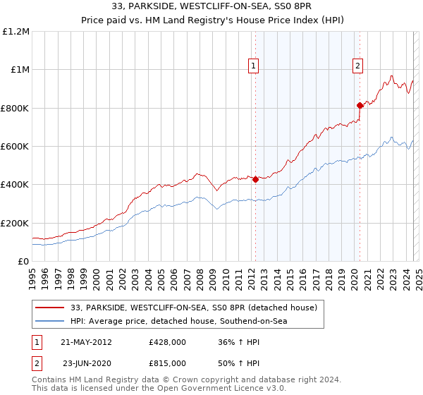 33, PARKSIDE, WESTCLIFF-ON-SEA, SS0 8PR: Price paid vs HM Land Registry's House Price Index