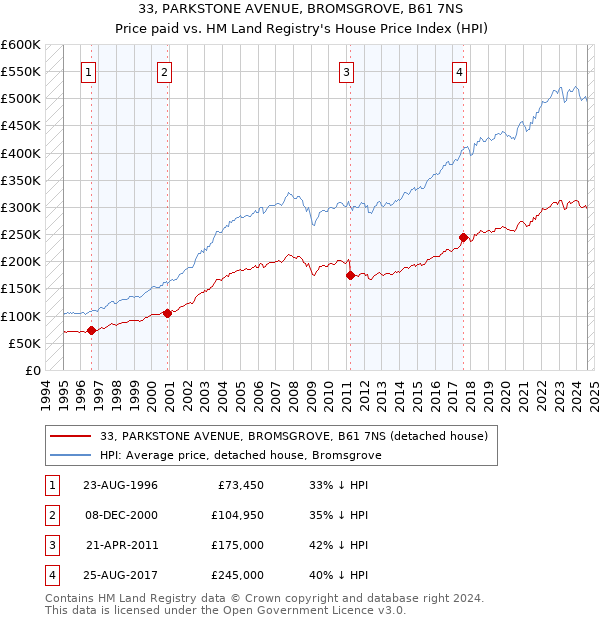 33, PARKSTONE AVENUE, BROMSGROVE, B61 7NS: Price paid vs HM Land Registry's House Price Index