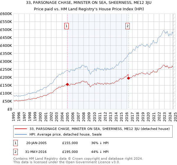 33, PARSONAGE CHASE, MINSTER ON SEA, SHEERNESS, ME12 3JU: Price paid vs HM Land Registry's House Price Index