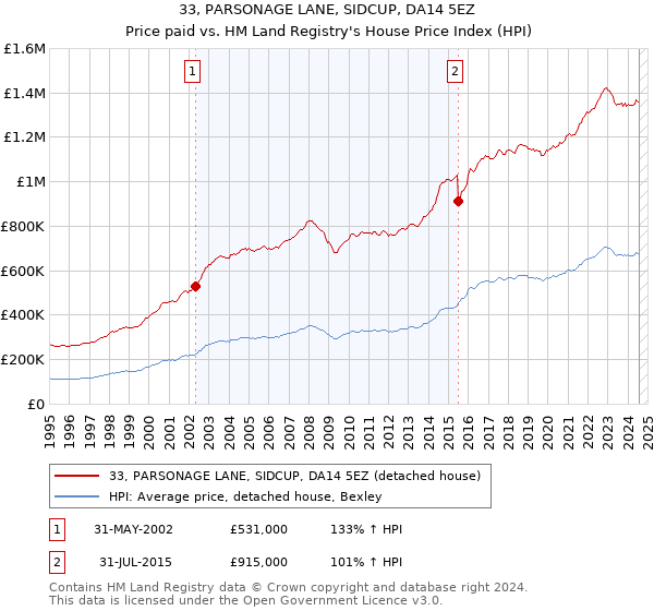 33, PARSONAGE LANE, SIDCUP, DA14 5EZ: Price paid vs HM Land Registry's House Price Index