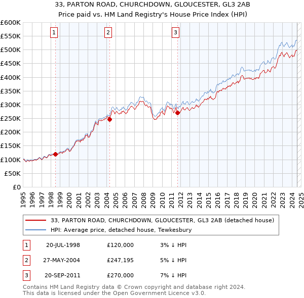 33, PARTON ROAD, CHURCHDOWN, GLOUCESTER, GL3 2AB: Price paid vs HM Land Registry's House Price Index