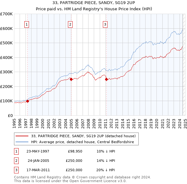 33, PARTRIDGE PIECE, SANDY, SG19 2UP: Price paid vs HM Land Registry's House Price Index