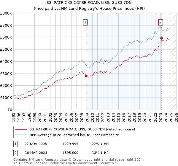 33, PATRICKS COPSE ROAD, LISS, GU33 7DN: Price paid vs HM Land Registry's House Price Index