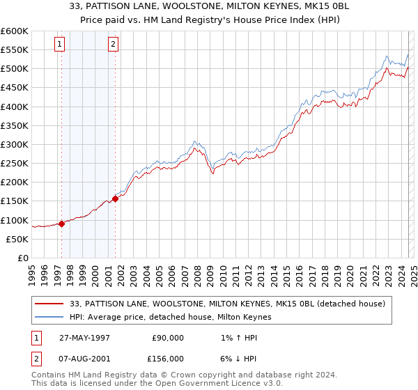 33, PATTISON LANE, WOOLSTONE, MILTON KEYNES, MK15 0BL: Price paid vs HM Land Registry's House Price Index