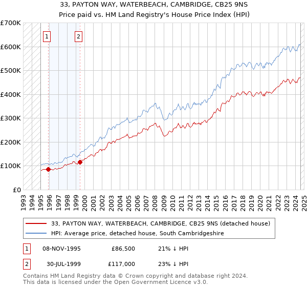 33, PAYTON WAY, WATERBEACH, CAMBRIDGE, CB25 9NS: Price paid vs HM Land Registry's House Price Index