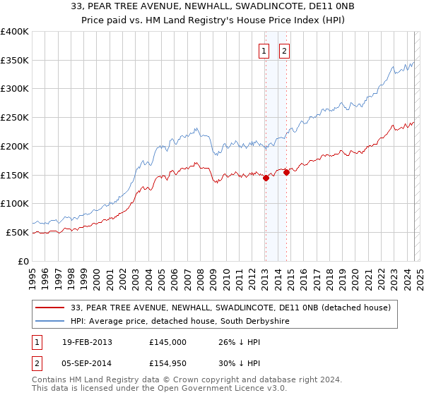 33, PEAR TREE AVENUE, NEWHALL, SWADLINCOTE, DE11 0NB: Price paid vs HM Land Registry's House Price Index