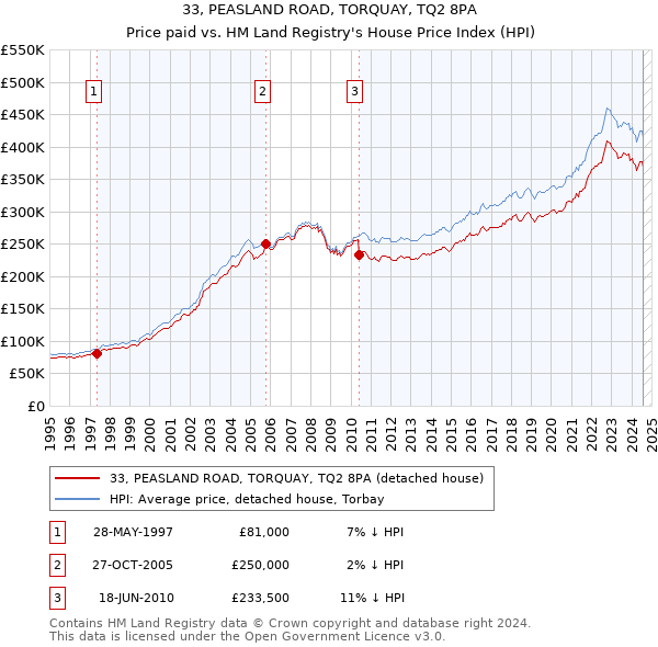 33, PEASLAND ROAD, TORQUAY, TQ2 8PA: Price paid vs HM Land Registry's House Price Index