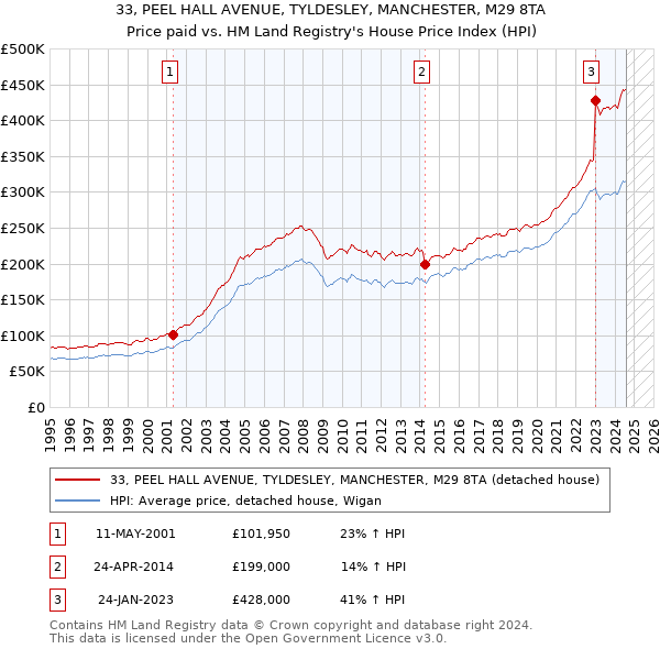 33, PEEL HALL AVENUE, TYLDESLEY, MANCHESTER, M29 8TA: Price paid vs HM Land Registry's House Price Index