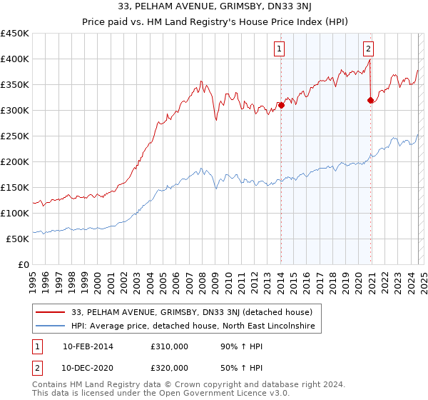 33, PELHAM AVENUE, GRIMSBY, DN33 3NJ: Price paid vs HM Land Registry's House Price Index