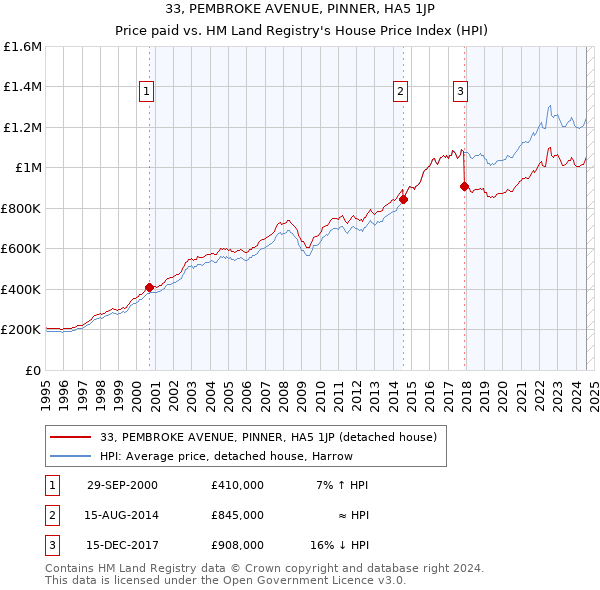 33, PEMBROKE AVENUE, PINNER, HA5 1JP: Price paid vs HM Land Registry's House Price Index