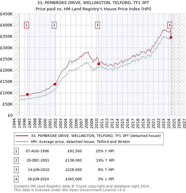 33, PEMBROKE DRIVE, WELLINGTON, TELFORD, TF1 3PT: Price paid vs HM Land Registry's House Price Index