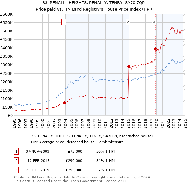 33, PENALLY HEIGHTS, PENALLY, TENBY, SA70 7QP: Price paid vs HM Land Registry's House Price Index