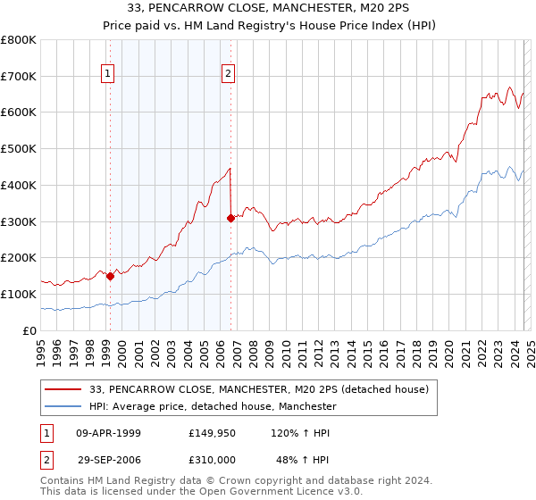 33, PENCARROW CLOSE, MANCHESTER, M20 2PS: Price paid vs HM Land Registry's House Price Index