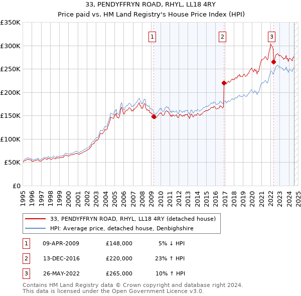 33, PENDYFFRYN ROAD, RHYL, LL18 4RY: Price paid vs HM Land Registry's House Price Index