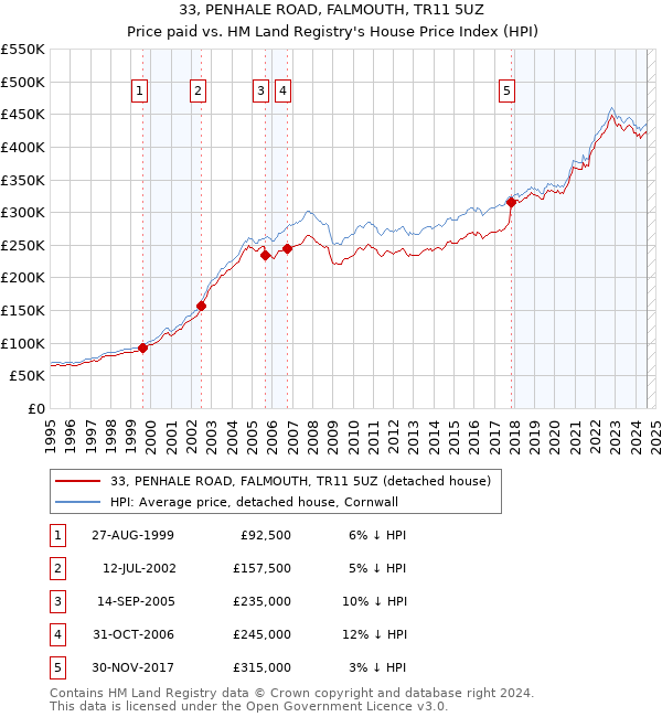 33, PENHALE ROAD, FALMOUTH, TR11 5UZ: Price paid vs HM Land Registry's House Price Index