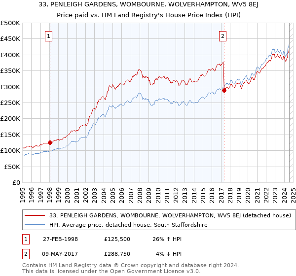 33, PENLEIGH GARDENS, WOMBOURNE, WOLVERHAMPTON, WV5 8EJ: Price paid vs HM Land Registry's House Price Index