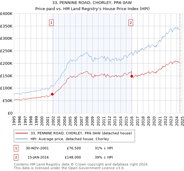 33, PENNINE ROAD, CHORLEY, PR6 0AW: Price paid vs HM Land Registry's House Price Index