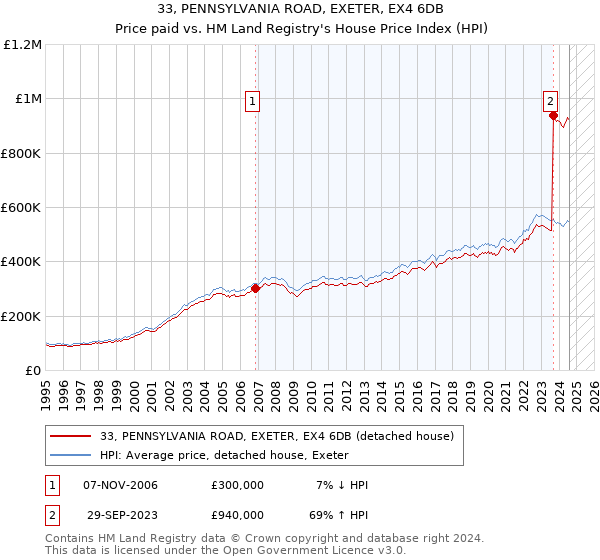 33, PENNSYLVANIA ROAD, EXETER, EX4 6DB: Price paid vs HM Land Registry's House Price Index