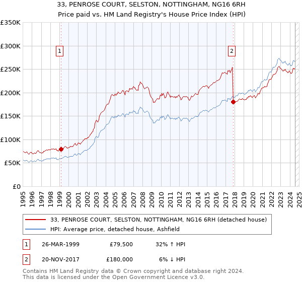 33, PENROSE COURT, SELSTON, NOTTINGHAM, NG16 6RH: Price paid vs HM Land Registry's House Price Index