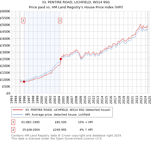 33, PENTIRE ROAD, LICHFIELD, WS14 9SG: Price paid vs HM Land Registry's House Price Index