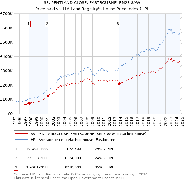 33, PENTLAND CLOSE, EASTBOURNE, BN23 8AW: Price paid vs HM Land Registry's House Price Index