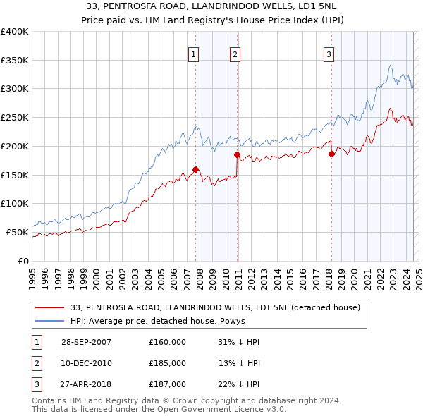 33, PENTROSFA ROAD, LLANDRINDOD WELLS, LD1 5NL: Price paid vs HM Land Registry's House Price Index