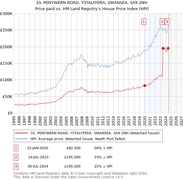 33, PENYWERN ROAD, YSTALYFERA, SWANSEA, SA9 2NH: Price paid vs HM Land Registry's House Price Index