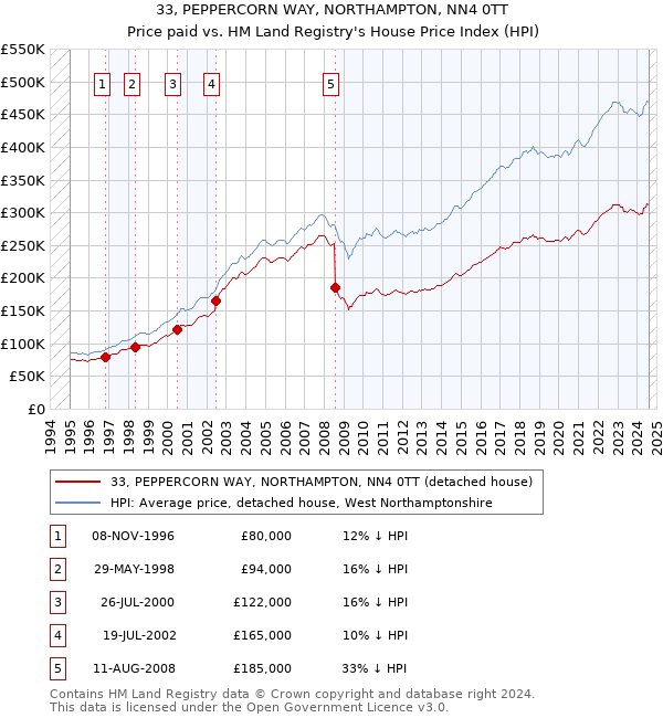 33, PEPPERCORN WAY, NORTHAMPTON, NN4 0TT: Price paid vs HM Land Registry's House Price Index