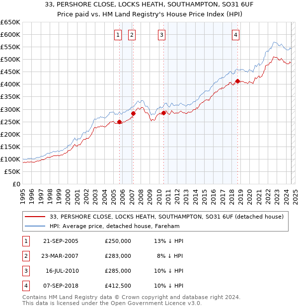 33, PERSHORE CLOSE, LOCKS HEATH, SOUTHAMPTON, SO31 6UF: Price paid vs HM Land Registry's House Price Index