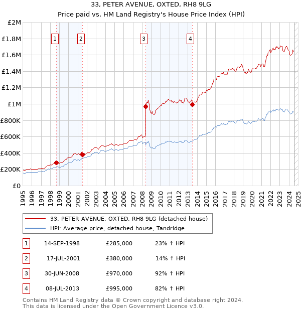 33, PETER AVENUE, OXTED, RH8 9LG: Price paid vs HM Land Registry's House Price Index