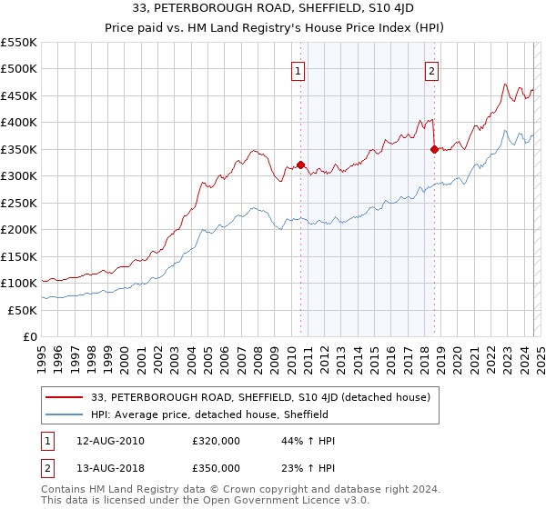 33, PETERBOROUGH ROAD, SHEFFIELD, S10 4JD: Price paid vs HM Land Registry's House Price Index