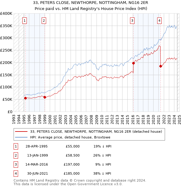 33, PETERS CLOSE, NEWTHORPE, NOTTINGHAM, NG16 2ER: Price paid vs HM Land Registry's House Price Index