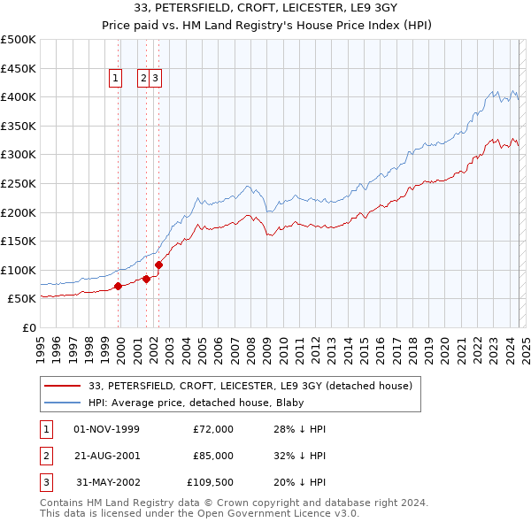 33, PETERSFIELD, CROFT, LEICESTER, LE9 3GY: Price paid vs HM Land Registry's House Price Index