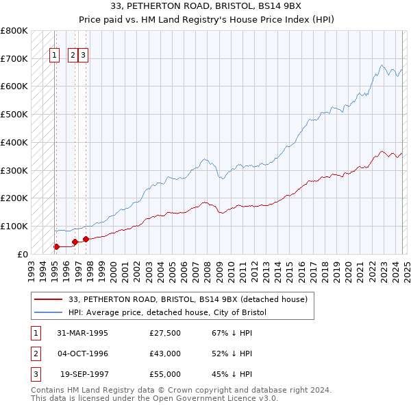 33, PETHERTON ROAD, BRISTOL, BS14 9BX: Price paid vs HM Land Registry's House Price Index