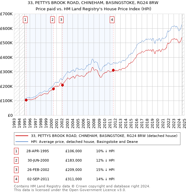 33, PETTYS BROOK ROAD, CHINEHAM, BASINGSTOKE, RG24 8RW: Price paid vs HM Land Registry's House Price Index