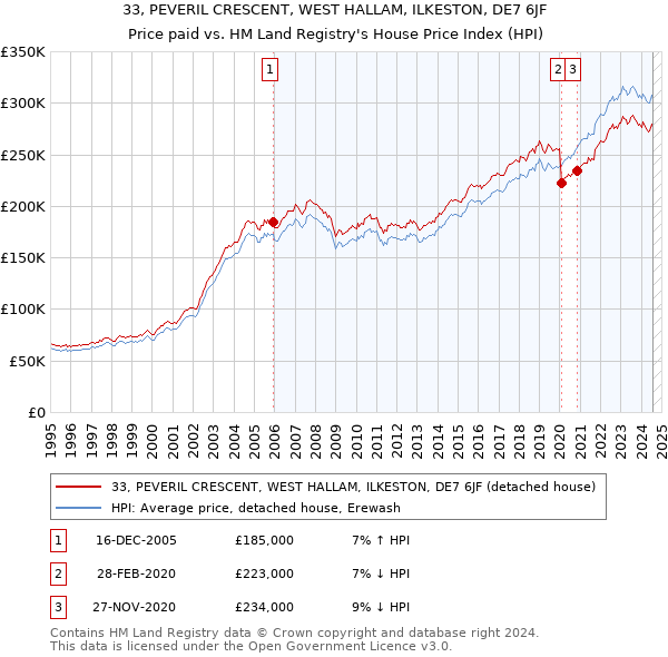 33, PEVERIL CRESCENT, WEST HALLAM, ILKESTON, DE7 6JF: Price paid vs HM Land Registry's House Price Index