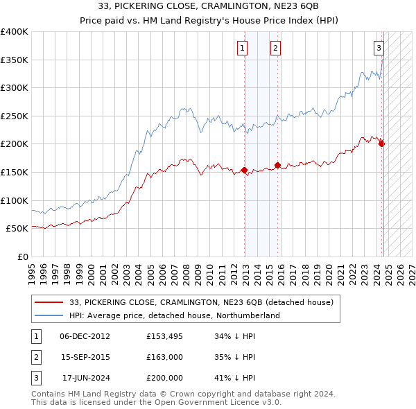 33, PICKERING CLOSE, CRAMLINGTON, NE23 6QB: Price paid vs HM Land Registry's House Price Index